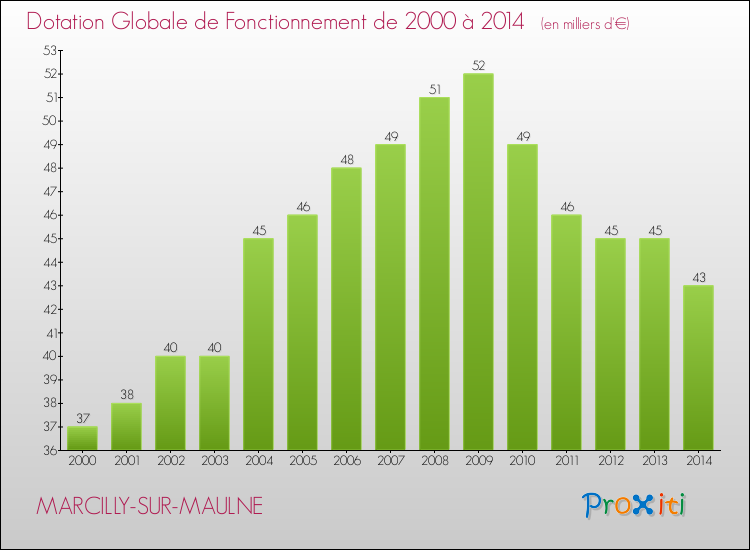 Evolution du montant de la Dotation Globale de Fonctionnement pour la commune de MARCILLY-SUR-MAULNE de 2000 à 2014 Evolution du montant de la Dotation Globale de Fonctionnement pour MARCILLY-SUR-MAULNE de 2000 à 2014