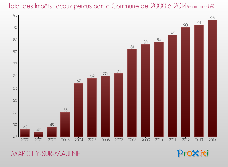 Evolution des Impôts Locaux pour la commune de MARCILLY-SUR-MAULNE de 2000 à 2014 Evolution des Impôts Locaux pour MARCILLY-SUR-MAULNE de 2000 à 2014