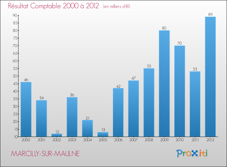 Evolution du résultat comptable pour la commune de MARCILLY-SUR-MAULNE de 2000 à 2012 Evolution du résultat comptable pour MARCILLY-SUR-MAULNE de 2000 à 2012