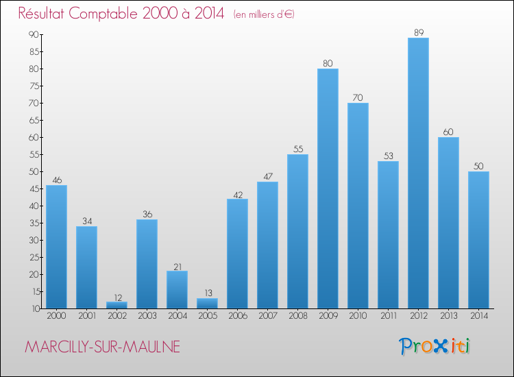 Evolution du résultat comptable pour la commune de MARCILLY-SUR-MAULNE de 2000 à 2014 Evolution du résultat comptable pour MARCILLY-SUR-MAULNE de 2000 à 2014