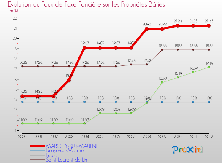 Evolution du taux de la taxe foncière sur le bati pour MARCILLY-SUR-MAULNE et les communes proches de 2000 à 2012 Comparaison des taux de taxe foncière sur le bati pour MARCILLY-SUR-MAULNE et les communes voisines de 2000 à 2012