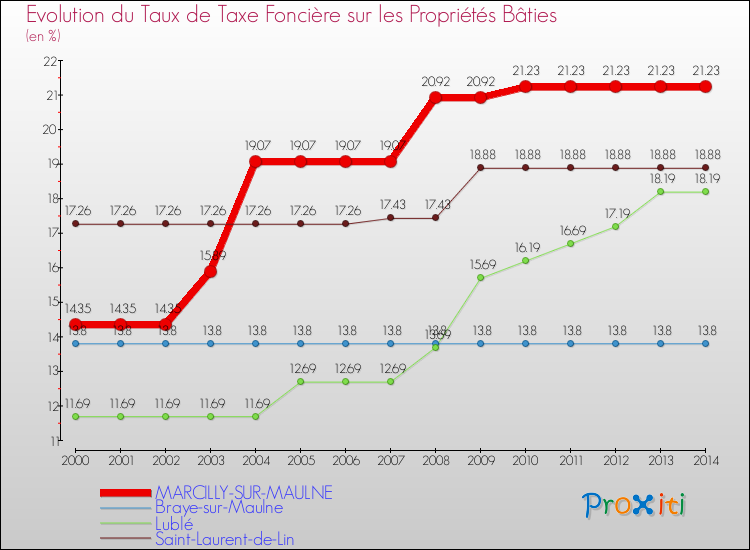 Evolution du taux de la taxe foncière sur le bati pour MARCILLY-SUR-MAULNE et les communes proches de 2000 à 2014 Comparaison des taux de taxe foncière sur le bati pour MARCILLY-SUR-MAULNE et les communes voisines de 2000 à 2014