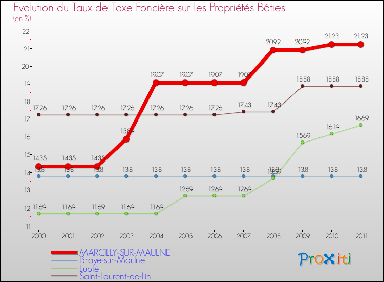 Evolution du taux de la taxe foncière sur le bati pour MARCILLY-SUR-MAULNE et les communes proches Comparaison des taux de taxe foncière sur le bati pour MARCILLY-SUR-MAULNE et les communes voisines
