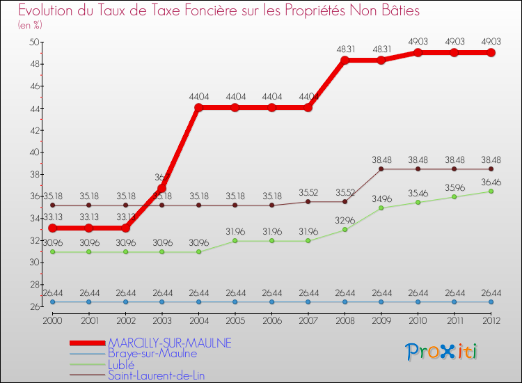 Evolution du taux de la taxe foncière sur les immeubles et terrains non batis pour MARCILLY-SUR-MAULNE et les communes proches de 2000 à 2012 Comparaison des taux de la taxe foncière sur les immeubles et terrains non batis pour MARCILLY-SUR-MAULNE et les communes voisines de 2000 à 2012