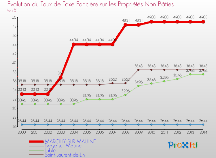 Evolution du taux de la taxe foncière sur les immeubles et terrains non batis pour MARCILLY-SUR-MAULNE et les communes proches de 2000 à 2014 Comparaison des taux de la taxe foncière sur les immeubles et terrains non batis pour MARCILLY-SUR-MAULNE et les communes voisines de 2000 à 2014