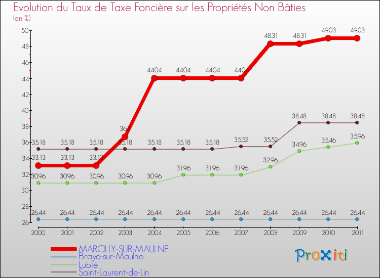 Evolution du taux de la taxe foncière sur les immeubles et terrains non batis pour MARCILLY-SUR-MAULNE et les communes proches Comparaison des taux de la taxe foncière sur les immeubles et terrains non batis pour MARCILLY-SUR-MAULNE et les communes voisines