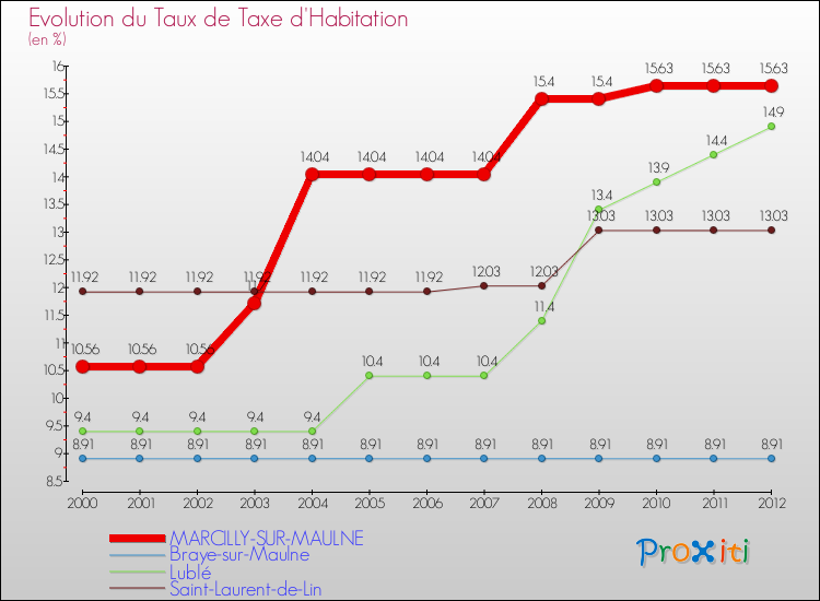 Evolution du taux de la taxe d'habitation pour MARCILLY-SUR-MAULNE et les communes proches Comparaison des taux de la taxe d'habitation pour MARCILLY-SUR-MAULNE et les communes voisines