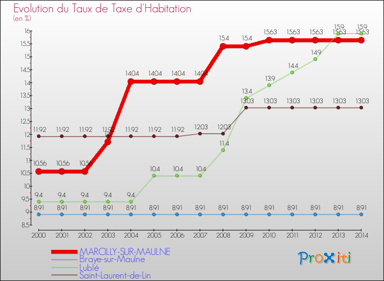 Evolution du taux de la taxe d'habitation pour MARCILLY-SUR-MAULNE et les communes proches de 2000 à 2014 Comparaison des taux de la taxe d'habitation pour MARCILLY-SUR-MAULNE et les communes voisines de 2000 à 2014