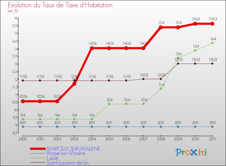 Evolution du taux de la taxe d'habitation pour MARCILLY-SUR-MAULNE et les communes proches Comparaison des taux de la taxe d'habitation pour MARCILLY-SUR-MAULNE et les communes voisines