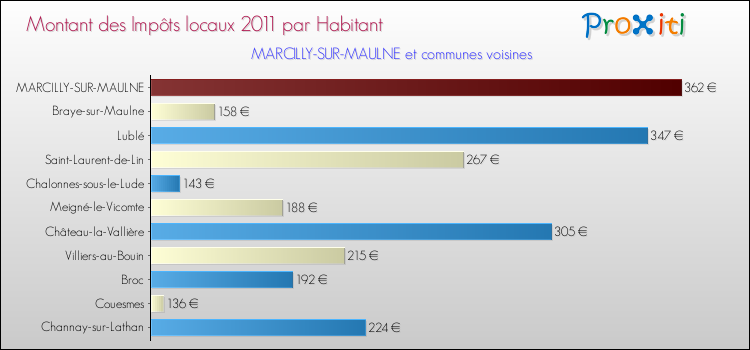 Montant des impôts locaux par Habitant pour MARCILLY-SUR-MAULNE et les communes proches Comparaison des impôts locaux par habitant pour MARCILLY-SUR-MAULNE et les communes voisines