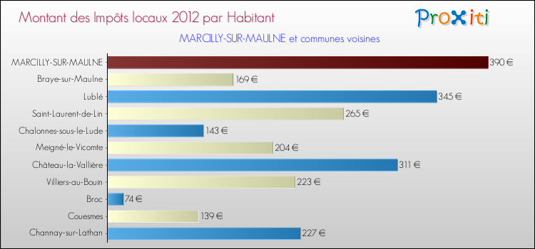 Montant des impôts locaux par Habitant pour MARCILLY-SUR-MAULNE et les communes proches Comparaison des impôts locaux par habitant pour MARCILLY-SUR-MAULNE et les communes voisines