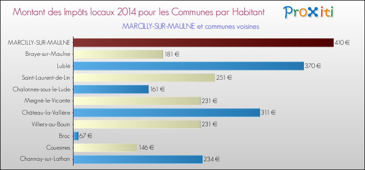 Montant des impôts locaux par Habitant pour MARCILLY-SUR-MAULNE et les communes proches en 2014 Comparaison des impôts locaux par habitant pour MARCILLY-SUR-MAULNE et les communes voisines en 2014
