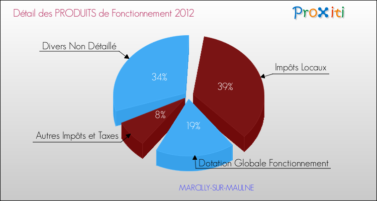 Décomposition du Budget de Fonctionnement 2012 de la commune de MARCILLY-SUR-MAULNE Budget de Fonctionnement 2012 pour la commune de MARCILLY-SUR-MAULNE