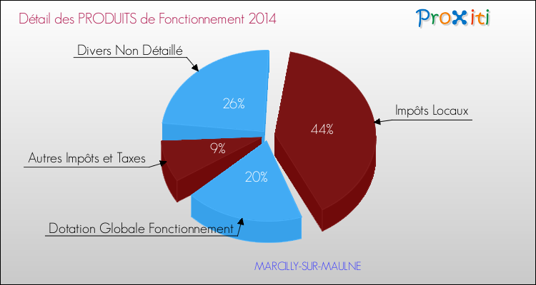 Décomposition du Budget de Fonctionnement 2014 de la commune de MARCILLY-SUR-MAULNE Budget de Fonctionnement 2014 pour la commune de MARCILLY-SUR-MAULNE