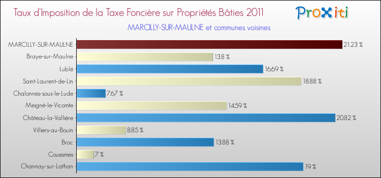 Taux d'imposition de la taxe foncière sur le bati 2011 pour MARCILLY-SUR-MAULNE et les communes proches Comparaison des taux d'imposition de la taxe foncière sur le bati 2011 pour MARCILLY-SUR-MAULNE et les communes voisines