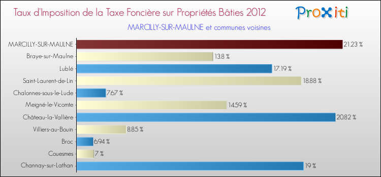 Taux d'imposition de la taxe foncière sur le bati 2012 pour MARCILLY-SUR-MAULNE et les communes proches Comparaison des taux d'imposition de la taxe foncière sur le bati 2012 pour MARCILLY-SUR-MAULNE et les communes voisines