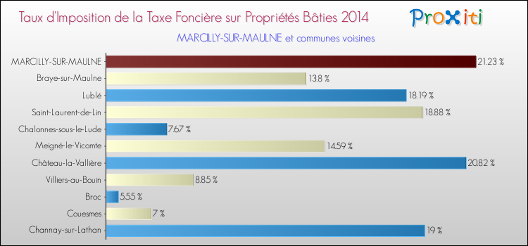 Taux d'imposition de la taxe foncière sur le bati 2014 pour MARCILLY-SUR-MAULNE et les communes proches Comparaison des taux d'imposition de la taxe foncière sur le bati 2014 pour MARCILLY-SUR-MAULNE et les communes voisines