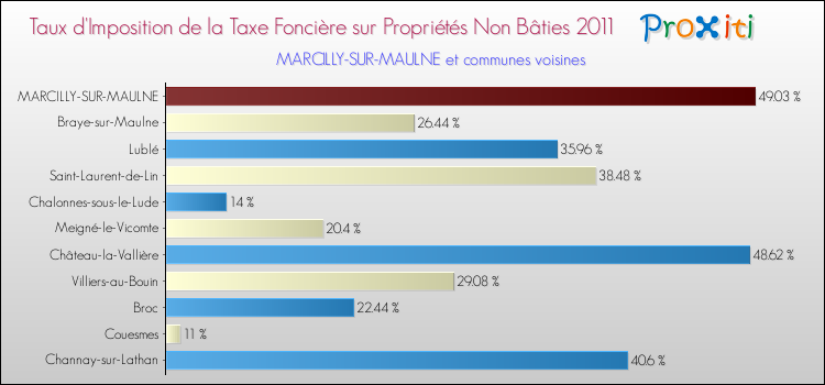 Taux d'imposition de la taxe foncière sur les immeubles et terrains non batis 2011 pour MARCILLY-SUR-MAULNE et les communes proches Comparaison des taux d'imposition de la taxe foncière sur les immeubles et terrains non batis 2011 pour MARCILLY-SUR-MAULNE et les communes voisines