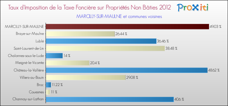 Taux d'imposition de la taxe foncière sur les immeubles et terrains non batis 2012 pour MARCILLY-SUR-MAULNE et les communes proches Comparaison des taux d'imposition de la taxe foncière sur les immeubles et terrains non batis 2012 pour MARCILLY-SUR-MAULNE et les communes voisines