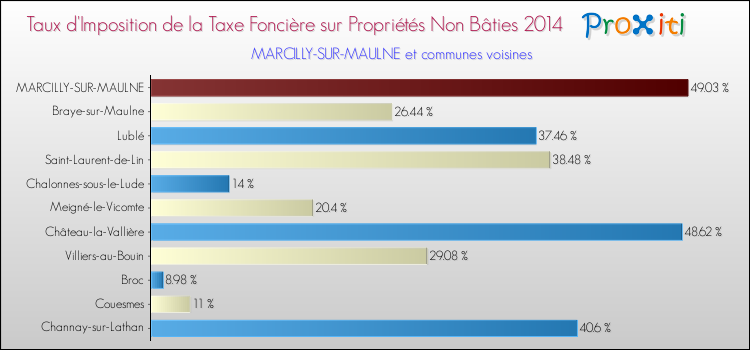 Taux d'imposition de la taxe foncière sur les immeubles et terrains non batis 2014 pour MARCILLY-SUR-MAULNE et les communes proches Comparaison des taux d'imposition de la taxe foncière sur les immeubles et terrains non batis 2014 pour MARCILLY-SUR-MAULNE et les communes voisines