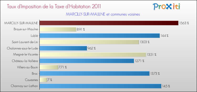Taux d'imposition de la taxe d'habitation 2011 pour MARCILLY-SUR-MAULNE et les communes proches Comparaison des taux d'imposition de la taxe d'habitation 2011 pour MARCILLY-SUR-MAULNE et les communes voisines