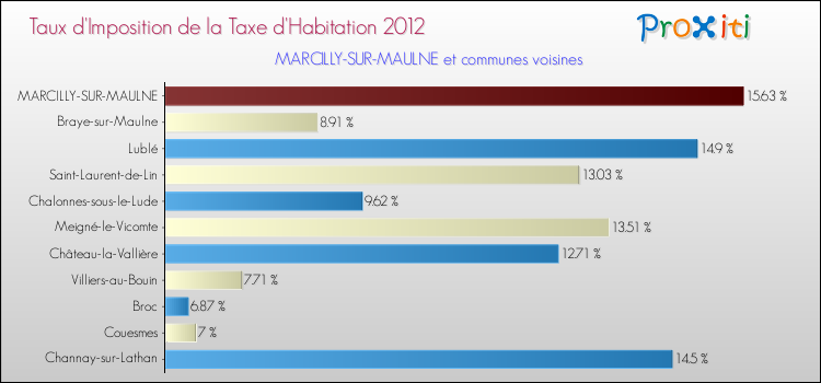 Taux d'imposition de la taxe d'habitation 2012 pour MARCILLY-SUR-MAULNE et les communes proches Comparaison des taux d'imposition de la taxe d'habitation 2012 pour MARCILLY-SUR-MAULNE et les communes voisines