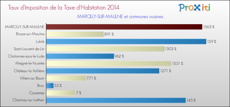 Taux d'imposition de la taxe d'habitation 2014 pour MARCILLY-SUR-MAULNE et les communes proches Comparaison des taux d'imposition de la taxe d'habitation 2014 pour MARCILLY-SUR-MAULNE et les communes voisines