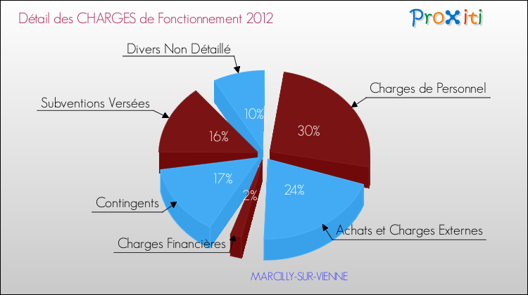 Décomposition des Charges de Fonctionnement 2012 de la commune de MARCILLY-SUR-VIENNE Charges de Fonctionnement 2012 pour la commune de MARCILLY-SUR-VIENNE