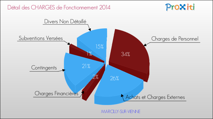 Décomposition des Charges de Fonctionnement 2014 de la commune de MARCILLY-SUR-VIENNE Charges de Fonctionnement 2014 pour la commune de MARCILLY-SUR-VIENNE