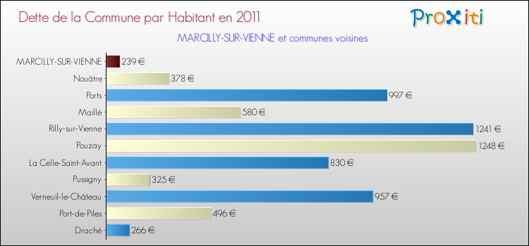 Dette par habitant de la commune en 2011 pour MARCILLY-SUR-VIENNE et les communes proches Comparaison de la dette par habitant de la commune en 2011 pour MARCILLY-SUR-VIENNE et les communes voisines