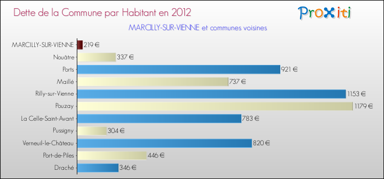Dette par habitant de la commune en 2012 pour MARCILLY-SUR-VIENNE et les communes proches Comparaison de la dette par habitant de la commune en 2012 pour MARCILLY-SUR-VIENNE et les communes voisines