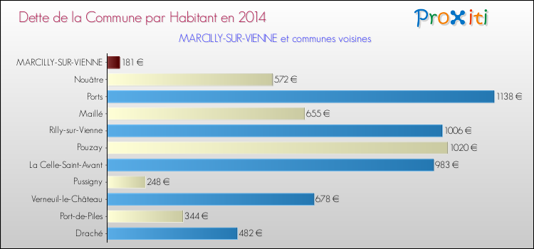 Dette par habitant de la commune en 2014 pour MARCILLY-SUR-VIENNE et les communes proches Comparaison de la dette par habitant de la commune en 2014 pour MARCILLY-SUR-VIENNE et les communes voisines