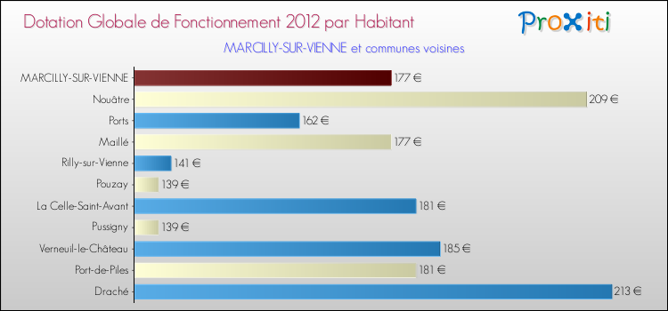 Montant des dotations globales de fonctionnement DGF par Habitant pour MARCILLY-SUR-VIENNE et les communes proches Comparaison des des dotations globales de fonctionnement DGF par habitant pour MARCILLY-SUR-VIENNE et les communes voisines