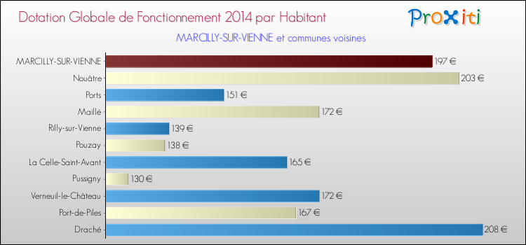 Montant des dotations globales de fonctionnement DGF par Habitant pour MARCILLY-SUR-VIENNE et les communes proches en 2014. Comparaison des des dotations globales de fonctionnement DGF par habitant pour MARCILLY-SUR-VIENNE et les communes voisines en 2014.