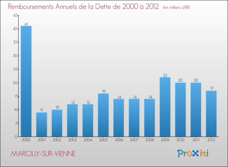 Evolution de l'annuité de la dette pour la commune de MARCILLY-SUR-VIENNE de 2000 à 2012 Annuités de la dette pour MARCILLY-SUR-VIENNE de 2000 à 2012