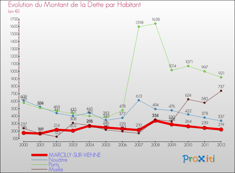 Evolution de la dette par habitant pour la commune de MARCILLY-SUR-VIENNE et les communes proches de 2000 à 2012 Comparaison de la dette par habitant pour MARCILLY-SUR-VIENNE et les communes voisines de 2000 à 2012