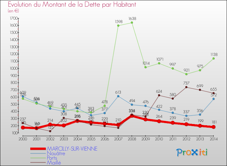 Evolution de la dette par habitant pour la commune de MARCILLY-SUR-VIENNE et les communes proches de 2000 à 2014 Comparaison de la dette par habitant pour MARCILLY-SUR-VIENNE et les communes voisines de 2000 à 2014