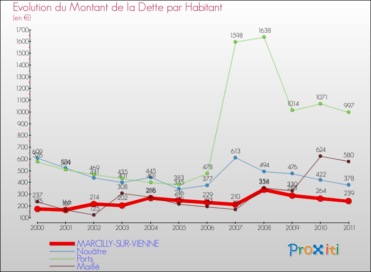 Evolution de la dette par habitant pour la commune de MARCILLY-SUR-VIENNE et les communes proches Comparaison de la dette par habitant pour MARCILLY-SUR-VIENNE et les communes voisines