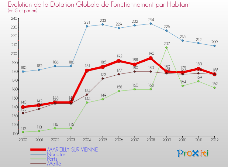 Evolution et montant de la dotation globale de fonctionnement par Habitant pour MARCILLY-SUR-VIENNE et les communes proches Comparaison des dotations globales de fonctionnement par habitant pour MARCILLY-SUR-VIENNE et les communes voisines