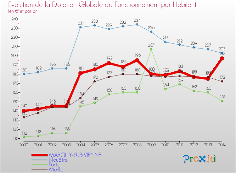 Evolution et montant de la dotation globale de fonctionnement par Habitant pour MARCILLY-SUR-VIENNE et les communes proches de 2000 à 2014. Comparaison des dotations globales de fonctionnement par habitant pour MARCILLY-SUR-VIENNE et les communes voisines de 2000 à 2014.