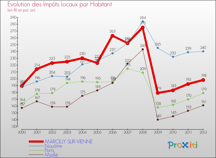 Evolution et montant des impôts locaux par Habitant pour MARCILLY-SUR-VIENNE et les communes proches Comparaison des impôts locaux par habitant pour MARCILLY-SUR-VIENNE et les communes voisines