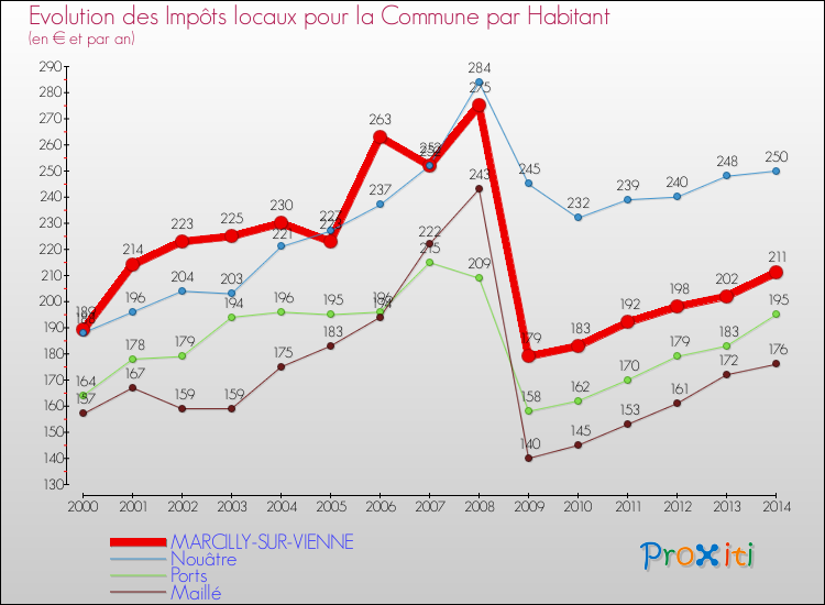 Evolution et montant des impôts locaux par Habitant pour MARCILLY-SUR-VIENNE et les communes proches de 2000 à 2014 Comparaison des impôts locaux par habitant pour MARCILLY-SUR-VIENNE et les communes voisines de 2000 à 2014