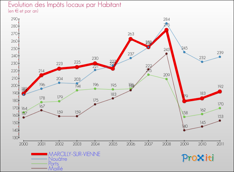 Evolution et montant des impôts locaux par Habitant pour MARCILLY-SUR-VIENNE et les communes proches Comparaison des impôts locaux par habitant pour MARCILLY-SUR-VIENNE et les communes voisines