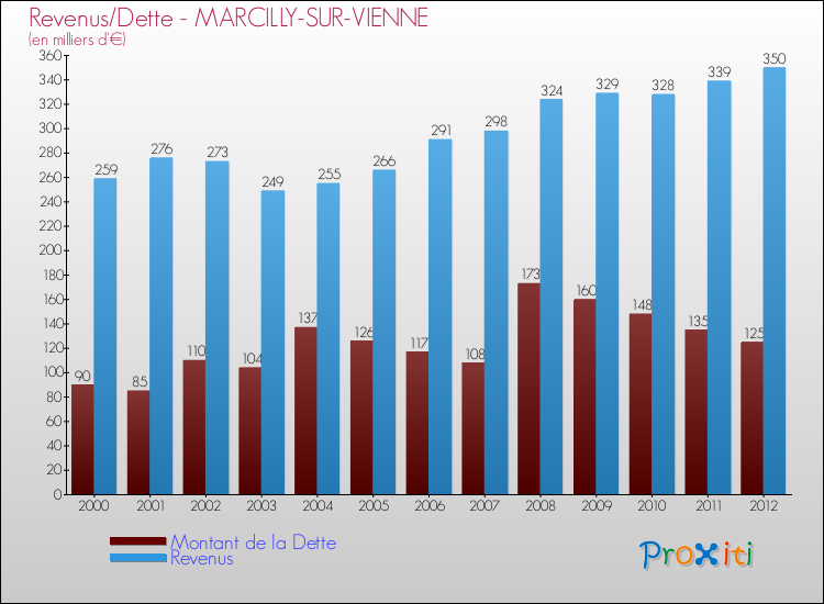 Evolution comparée de la dette et des revenus pour la commune de MARCILLY-SUR-VIENNE de 2000 à 2012 Comparaison de la dette et des revenus pour MARCILLY-SUR-VIENNE de 2000 à 2012
