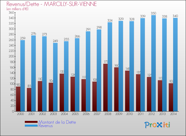 Evolution comparée de la dette et des revenus pour la commune de MARCILLY-SUR-VIENNE de 2000 à 2014 Comparaison de la dette et des revenus pour MARCILLY-SUR-VIENNE de 2000 à 2014