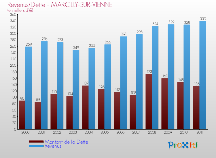 Evolution comparée de la dette et des revenus pour la commune de MARCILLY-SUR-VIENNE de 2000 à 2011 Comparaison de la dette et des revenus pour MARCILLY-SUR-VIENNE de 2000 à 2011
