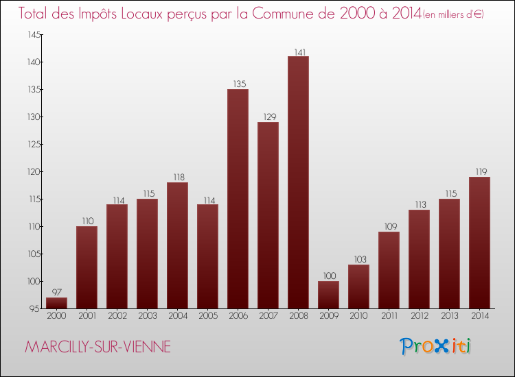 Evolution des Impôts Locaux pour la commune de MARCILLY-SUR-VIENNE de 2000 à 2014 Evolution des Impôts Locaux pour MARCILLY-SUR-VIENNE de 2000 à 2014