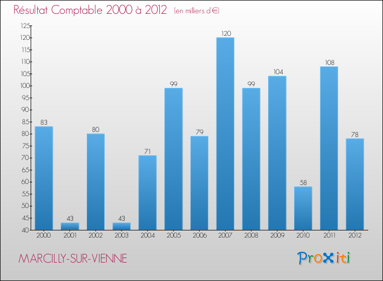 Evolution du résultat comptable pour la commune de MARCILLY-SUR-VIENNE de 2000 à 2012 Evolution du résultat comptable pour MARCILLY-SUR-VIENNE de 2000 à 2012