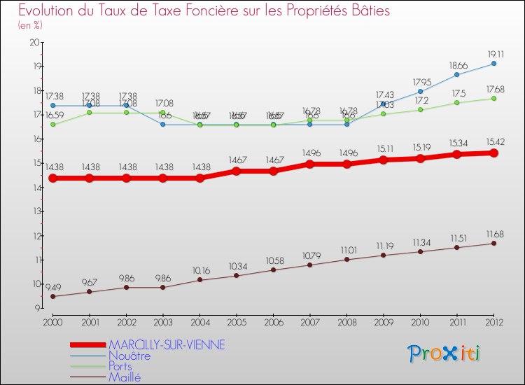 Evolution du taux de la taxe foncière sur le bati pour MARCILLY-SUR-VIENNE et les communes proches de 2000 à 2012 Comparaison des taux de taxe foncière sur le bati pour MARCILLY-SUR-VIENNE et les communes voisines de 2000 à 2012
