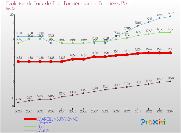 Evolution du taux de la taxe foncière sur le bati pour MARCILLY-SUR-VIENNE et les communes proches de 2000 à 2014 Comparaison des taux de taxe foncière sur le bati pour MARCILLY-SUR-VIENNE et les communes voisines de 2000 à 2014